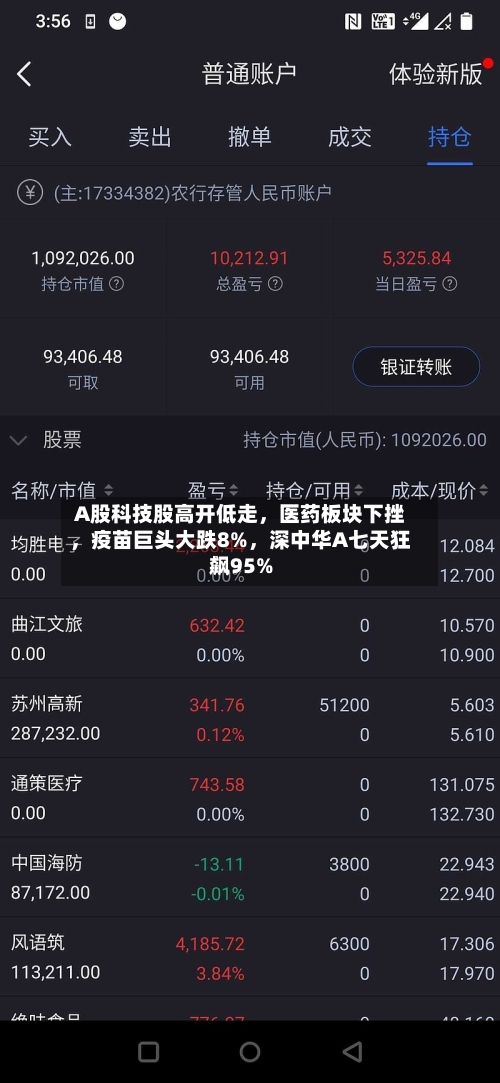 A股科技股高开低走，医药板块下挫，疫苗巨头大跌8%	，深中华A七天狂飙95%-第3张图片