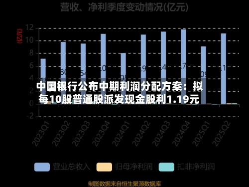 中国银行公布中期利润分配方案：拟每10股普通股派发现金股利1.19元