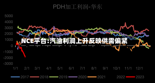 NCE平台:汽油利润上升反映供需偏紧-第2张图片