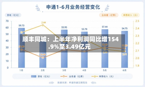 顺丰同城：上半年净利润同比增154.9%至3.49亿元-第2张图片