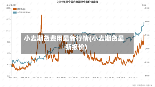 小麦期货费用最新行情(小麦期货最新报价)