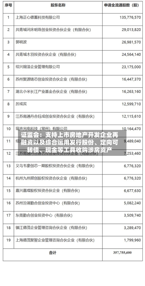 证监会：支持上市房地产开发企业再融资以及综合运用发行股份、定向可转债、现金等工具收购涉房资产-第3张图片