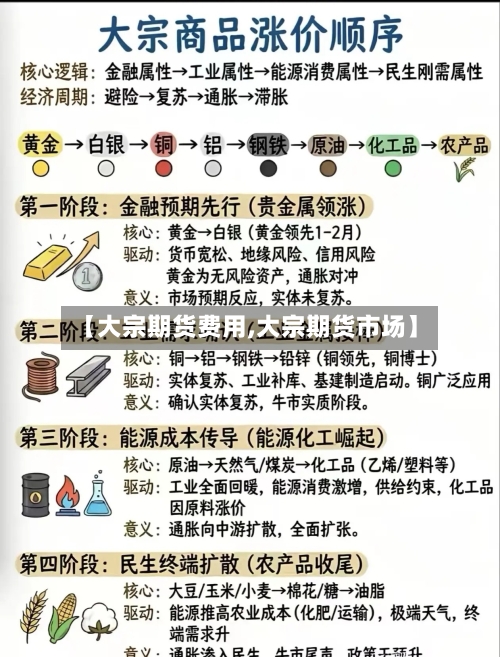 【大宗期货费用,大宗期货市场】