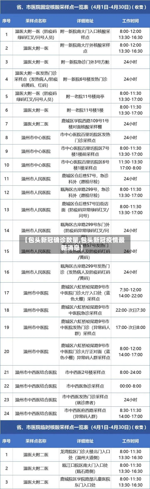 【包头新冠确诊数量,包头新冠疫情最新消息】-第3张图片