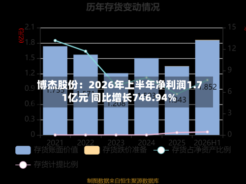 博杰股份:2026年上半年净利润1.71亿元 同比增长746.94%-第3张图片
