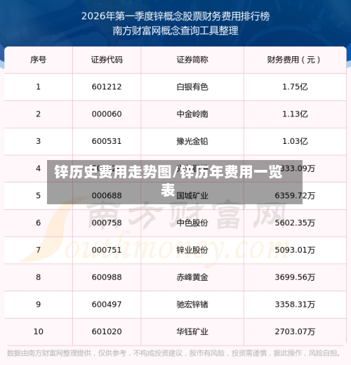 锌历史费用走势图/锌历年费用一览表-第2张图片