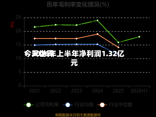 今天世界：2026年上半年净利润1.32亿元
