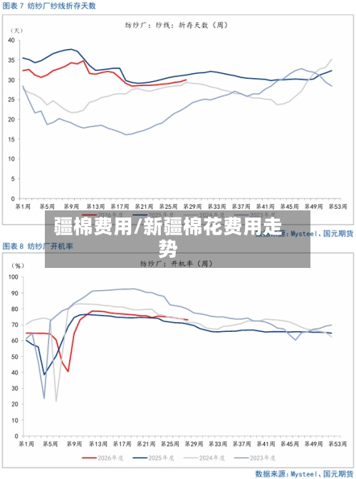 疆棉费用/新疆棉花费用走势