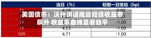 美国债市:沃什讲话推动短债收益率飙升 收益率曲线显著趋平-第3张图片