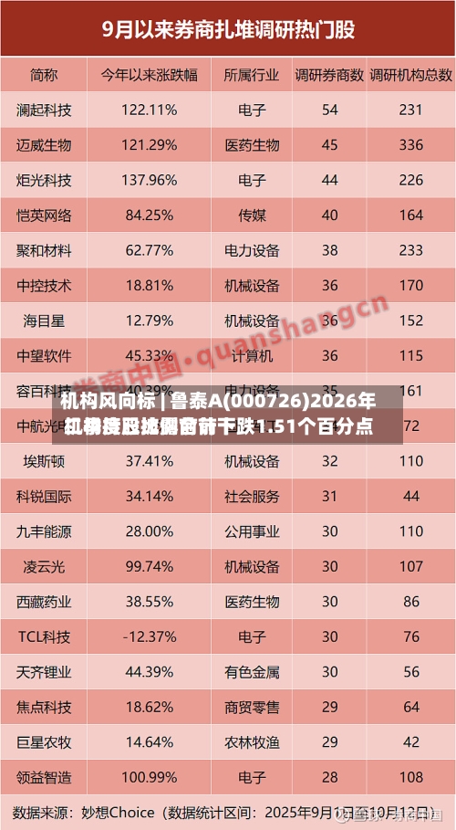 机构风向标 | 鲁泰A(000726)2026年二季度已披露前前十机构持股比例合计下跌1.51个百分点