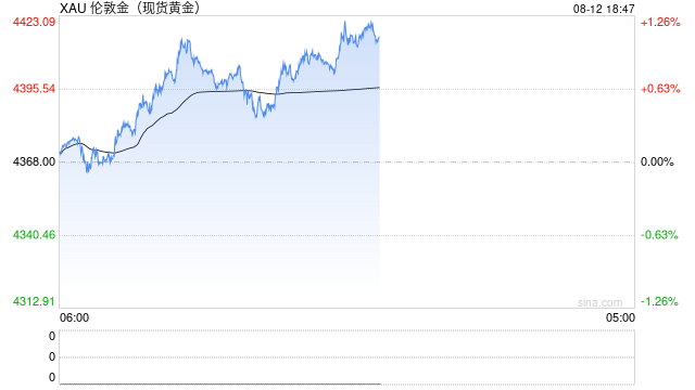 金饰克价一个月飙涨超100元！国际金价再次站上4400美元，瑞银：明年能到5000美元