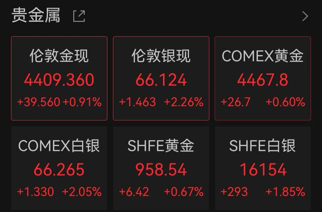 金饰克价一个月飙涨超100元！国际金价再次站上4400美元，瑞银：明年能到5000美元