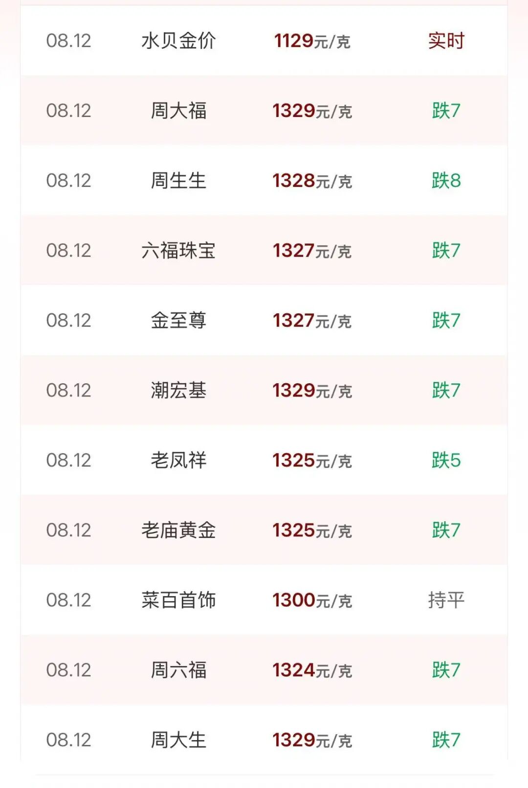 金饰克价一个月飙涨超100元！国际金价再次站上4400美元，瑞银：明年能到5000美元
