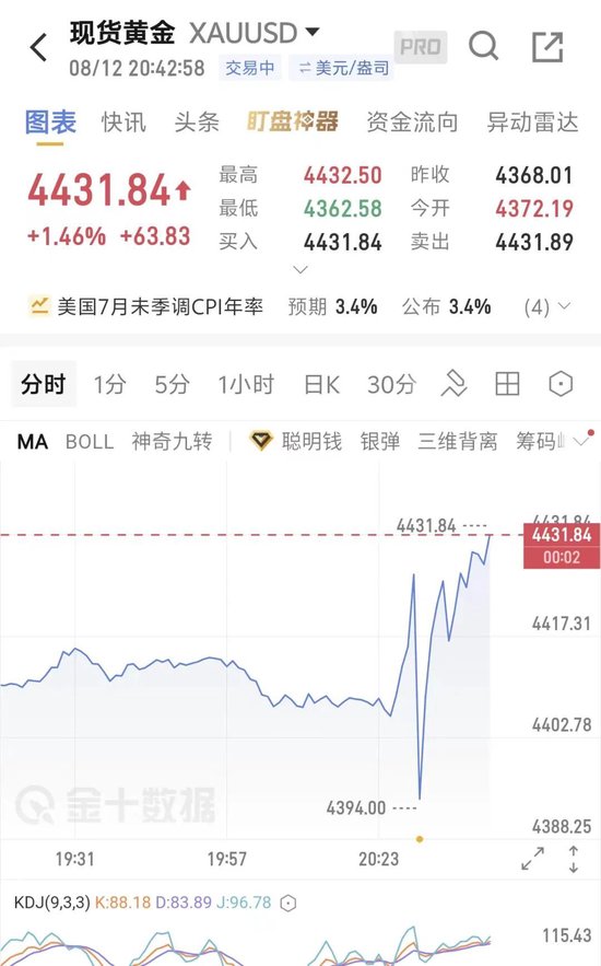 现货黄金深V反弹涨破4430美元，美联储加息概率下降	，美股期指跳涨，美债下跌