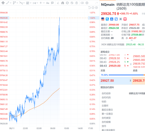 现货黄金深V反弹涨破4430美元，美联储加息概率下降	，美股期指跳涨，美债下跌