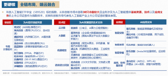 DeepSeek重磅利好！GPU含量42%的——华宝基金科创人工智能ETF（589520）拉升2.3%	，国产算力或迎黄金时代！
