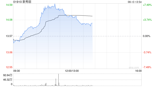 新秀丽午前涨超6% 公司拟斥1.78亿美元收购BÉIS母公司85%权益