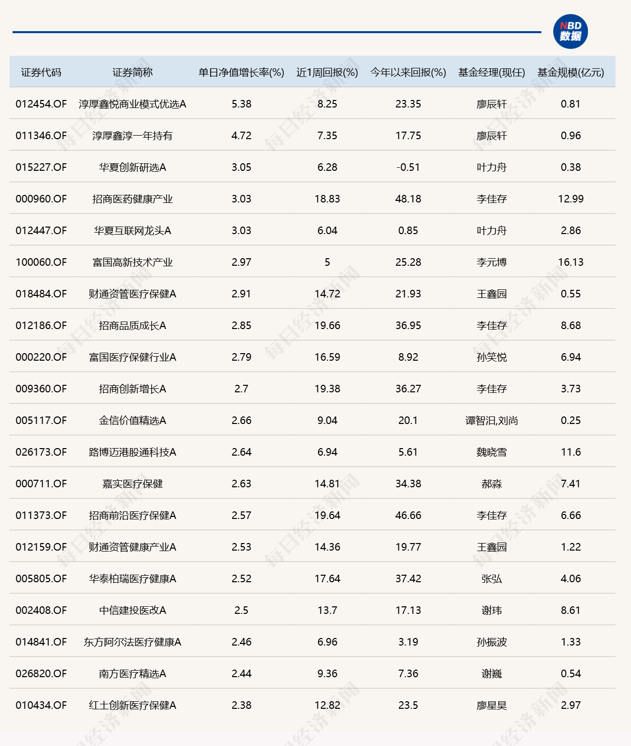 市场冲高回落，逾20只基金单日跌超4%