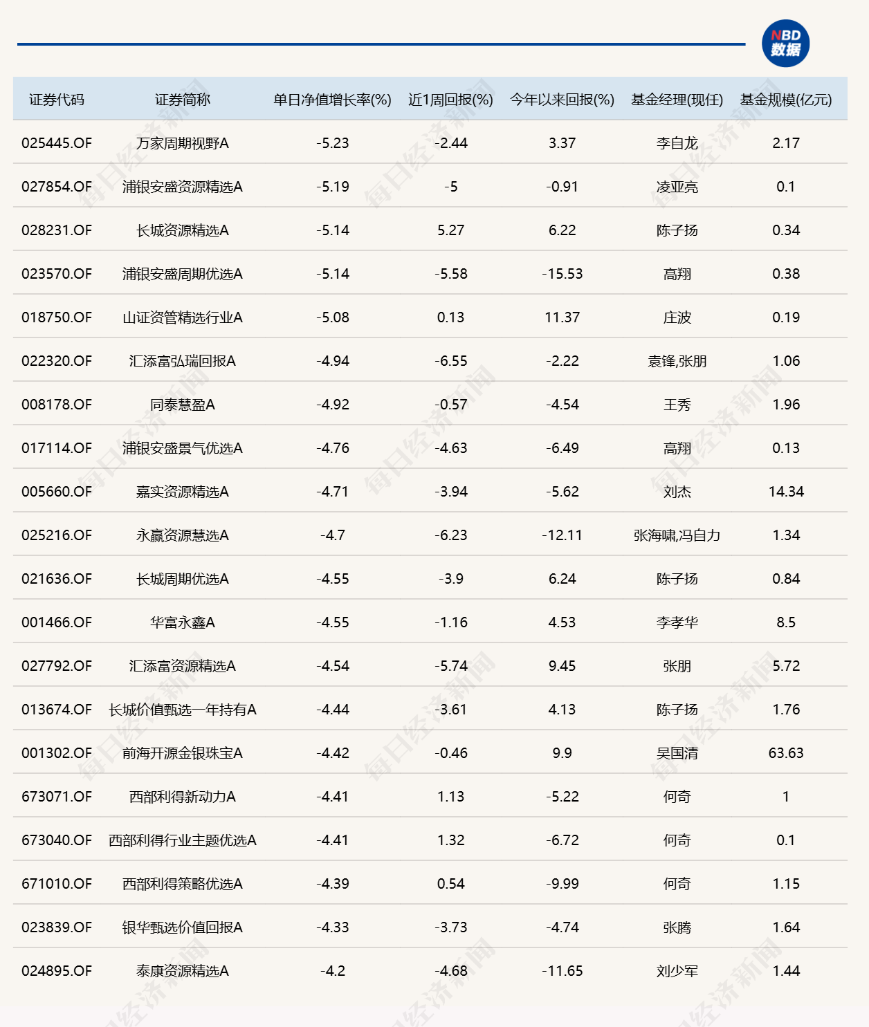 市场冲高回落	，逾20只基金单日跌超4%