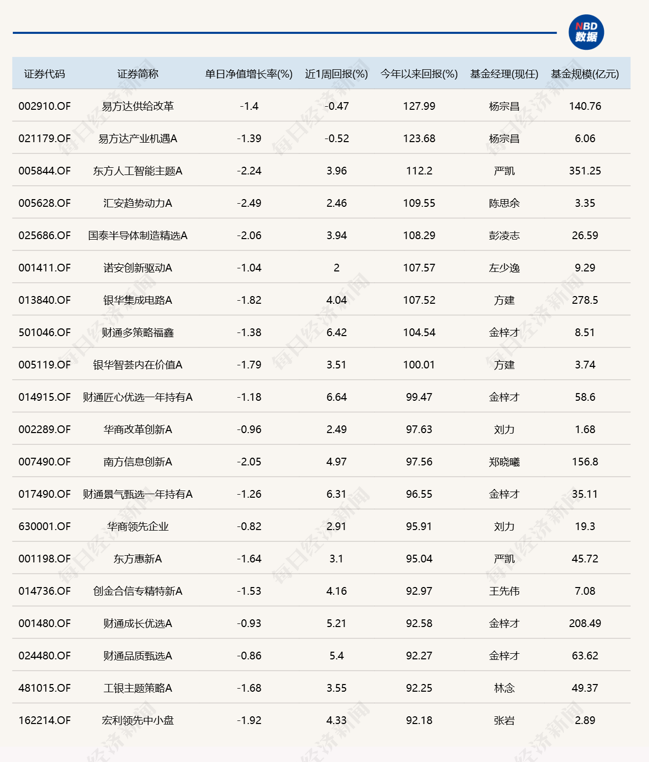 市场冲高回落，逾20只基金单日跌超4%