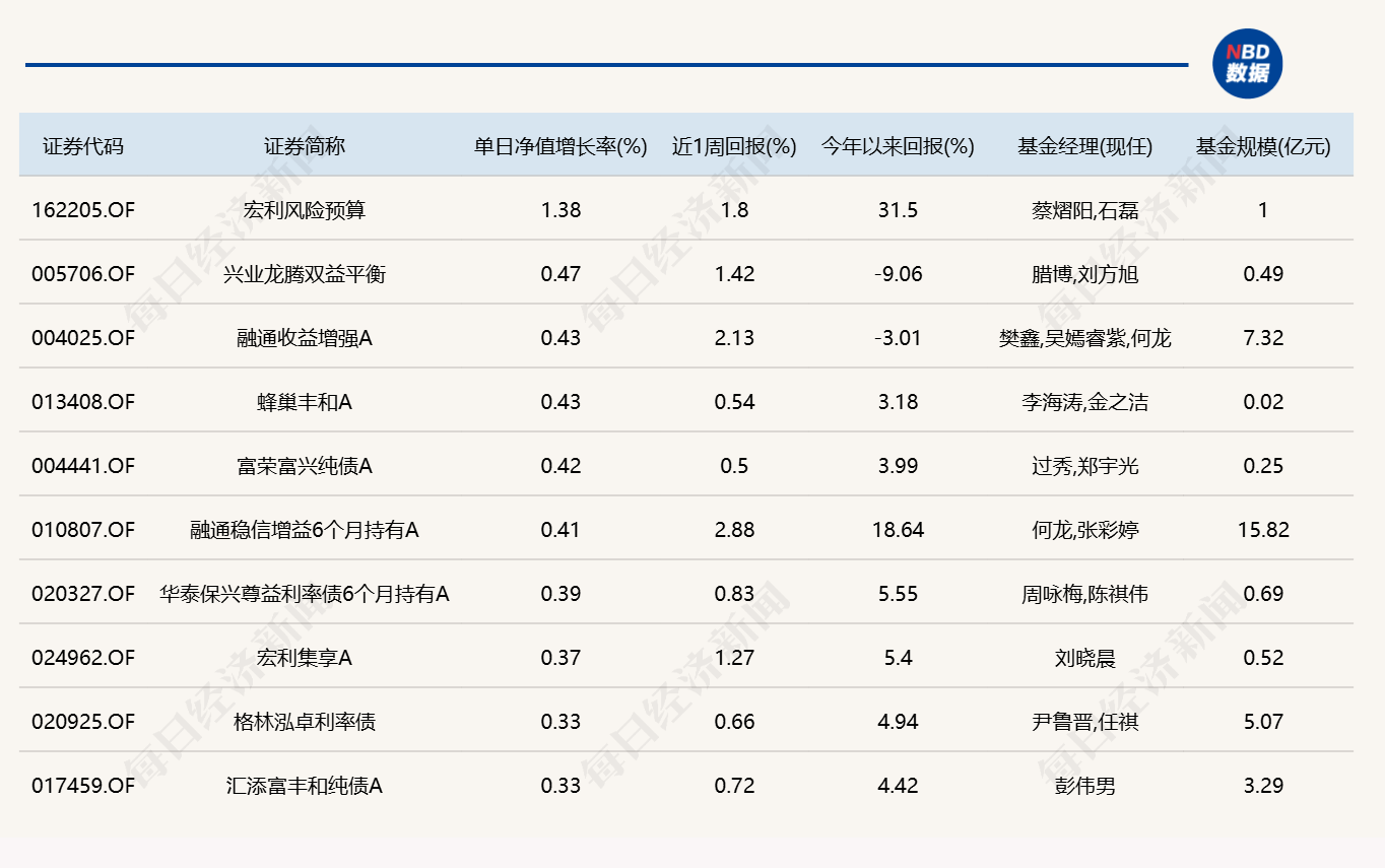 市场冲高回落，逾20只基金单日跌超4%