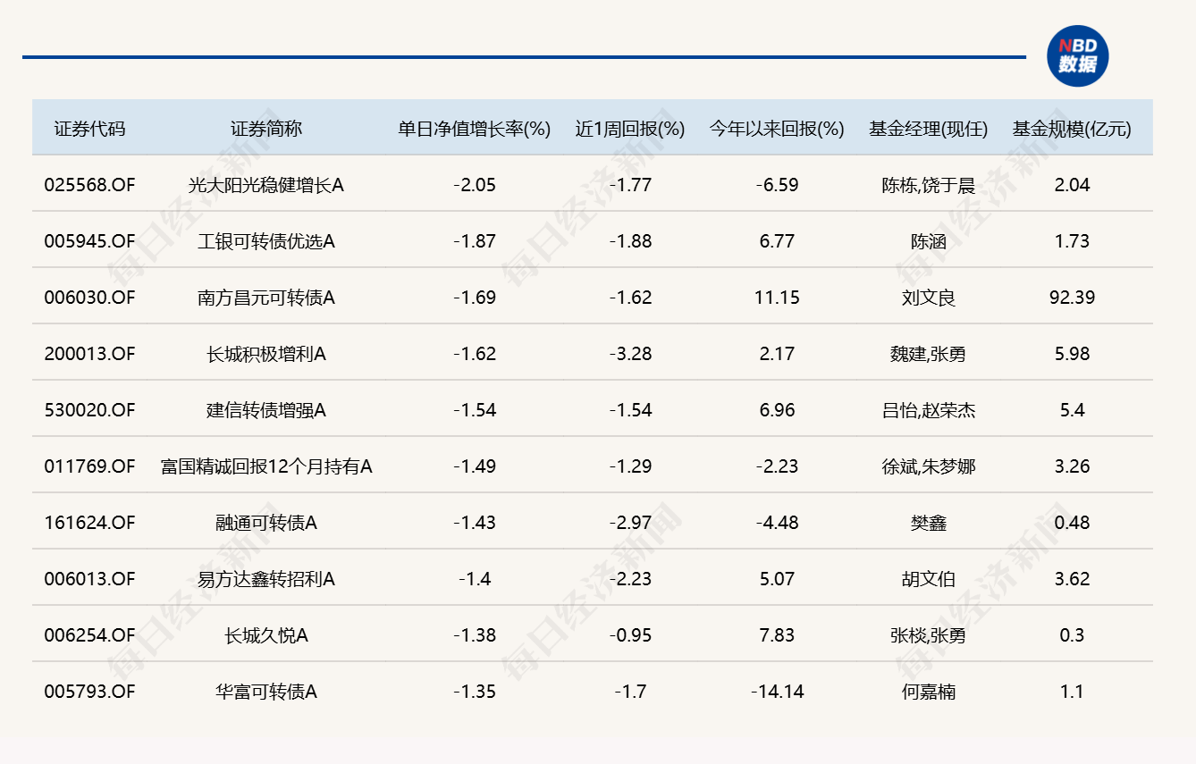 市场冲高回落	，逾20只基金单日跌超4%
