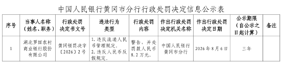 湖北罗田农村商业银行被罚8.2万元：违反流通人民币管理规定、违反人民币反假规定