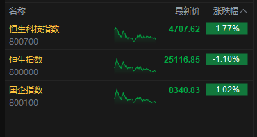 港股收评：恒指跌1.1% 科指跌1.77% 科网股普跌 “京东系”承压 京东跌超10%