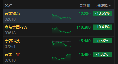 港股收评：恒指跌1.1% 科指跌1.77% 科网股普跌 “京东系	”承压 京东跌超10%
