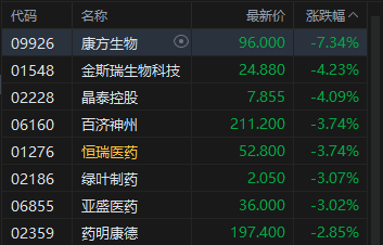 港股收评：恒指跌1.1% 科指跌1.77% 科网股普跌 “京东系”承压 京东跌超10%