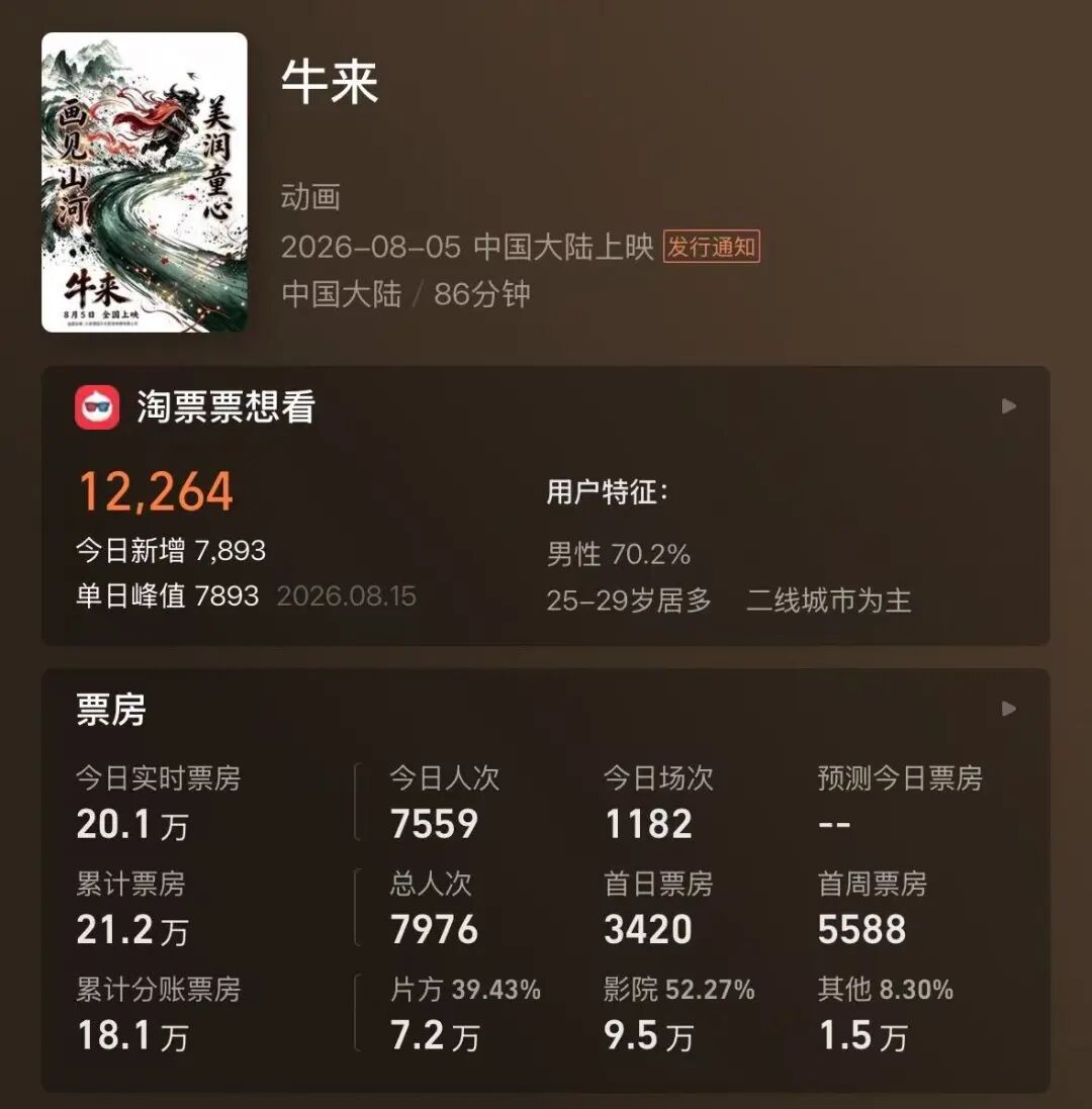 电影《牛来》反向爆火：今日票房已超20万	，剧组仅导演和编剧两人，网友边吐槽边说“想看”