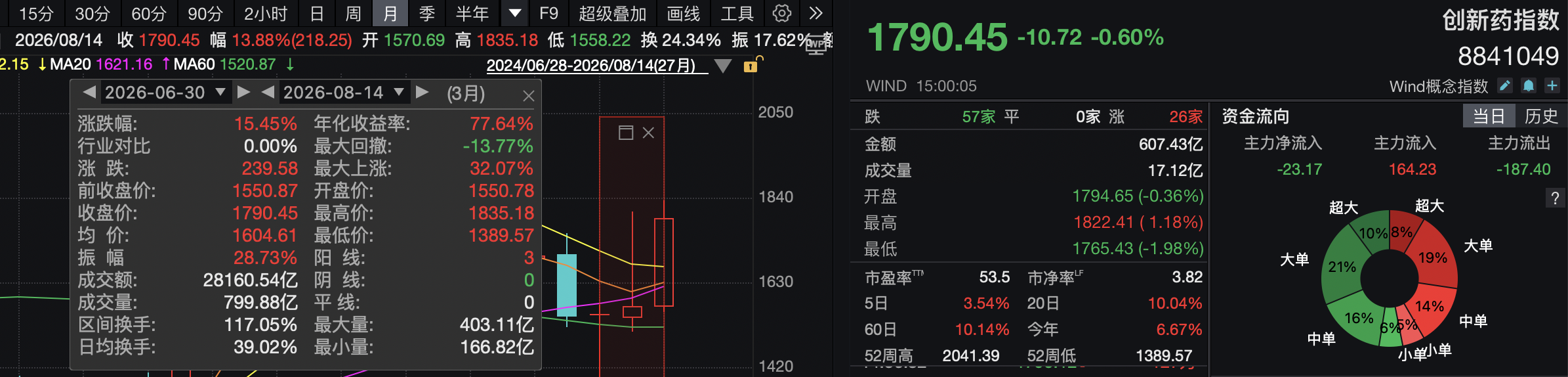 创新药低位大幅反弹后分化，持续性需商业化兑现“再证”