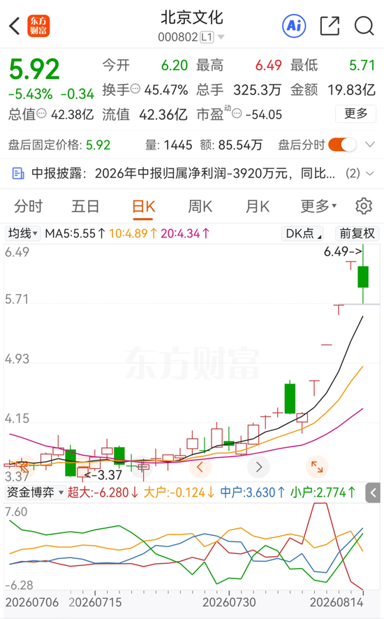 四连板熄火！“龙餐馆”概念炒作落幕	，北京文化上半年再度亏损