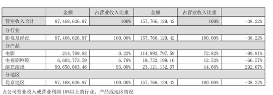 四连板熄火！“龙餐馆	”概念炒作落幕	，北京文化上半年再度亏损