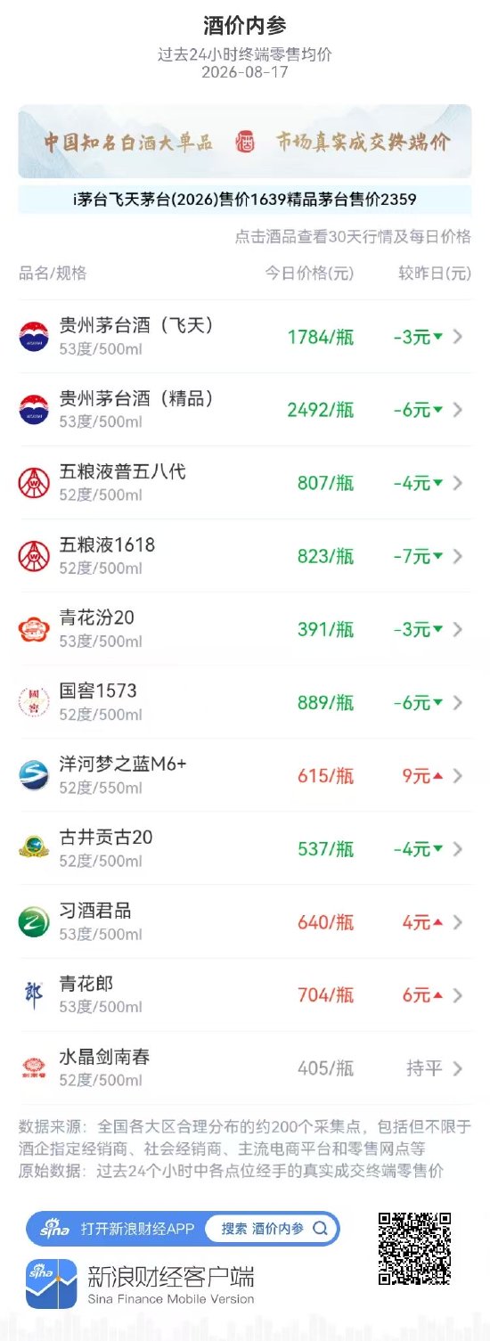 五粮液普五八代	、1618高位回调 洋河梦之蓝M6+创月新高