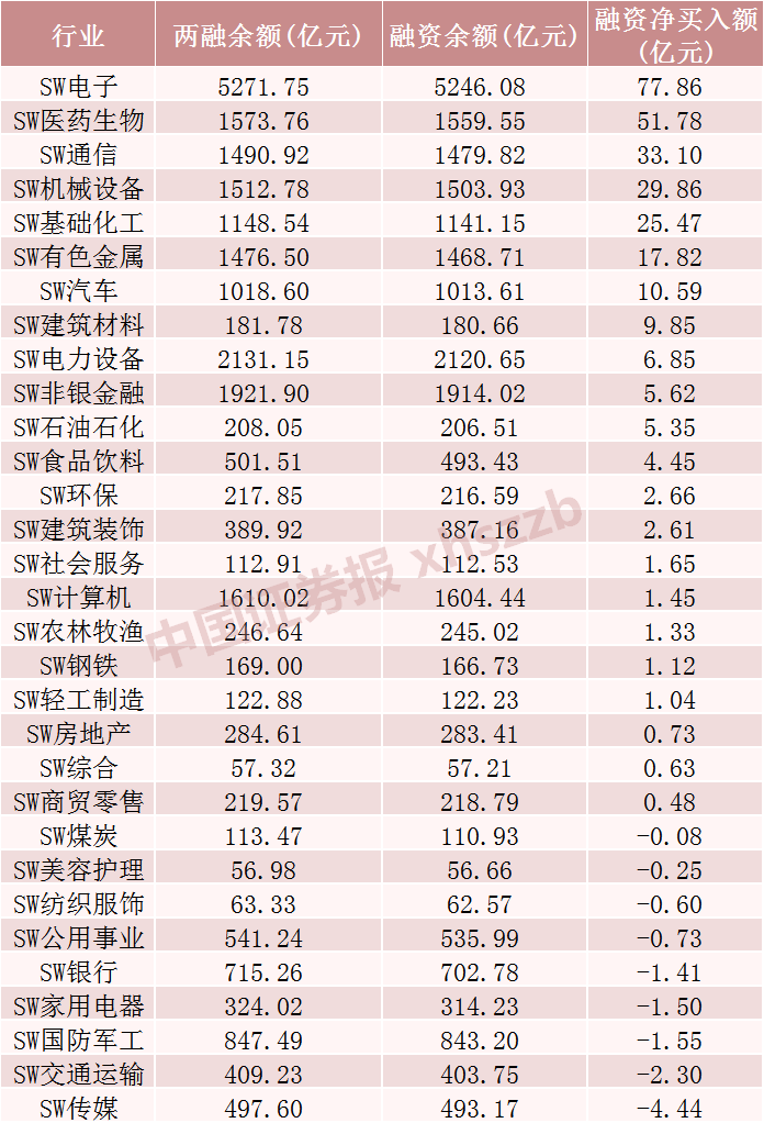 这些股票	，融资客大幅加仓