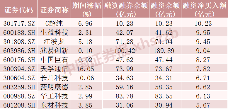 这些股票，融资客大幅加仓