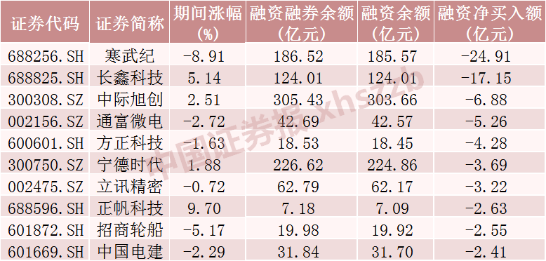 这些股票，融资客大幅加仓