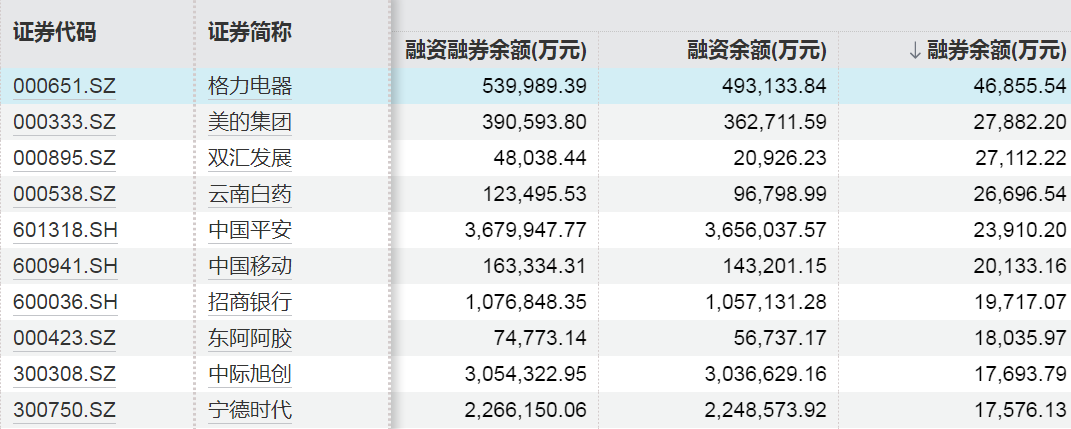 这些股票，融资客大幅加仓
