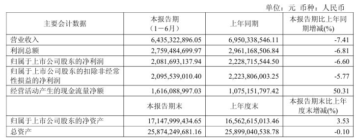 率先迎来拐点？连续4个单季下滑后	，今世缘二季度净利润同比增长19%