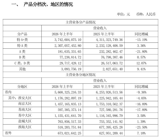 率先迎来拐点？连续4个单季下滑后	，今世缘二季度净利润同比增长19%