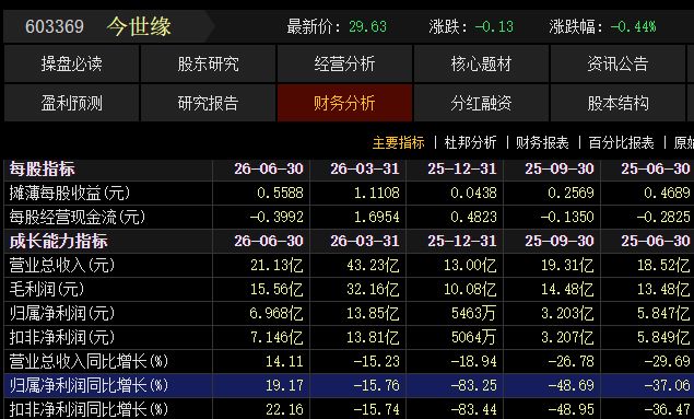 率先迎来拐点？连续4个单季下滑后	，今世缘二季度净利润同比增长19%