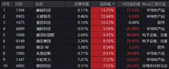 晶圆双雄“中芯+华虹”业绩同超预期！规模最大港股通信息技术ETF华宝（159131）劲涨2.4%