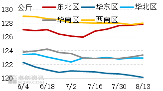 肥标差走阔但出栏压力不大	，猪价或短时企稳后小幅上涨