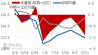 肥标差走阔但出栏压力不大，猪价或短时企稳后小幅上涨