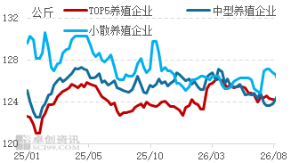 肥标差走阔但出栏压力不大，猪价或短时企稳后小幅上涨