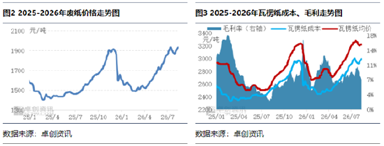 “纸”南针：瓦楞纸市场进入博弈拉锯期 成本推涨与需求释放博弈