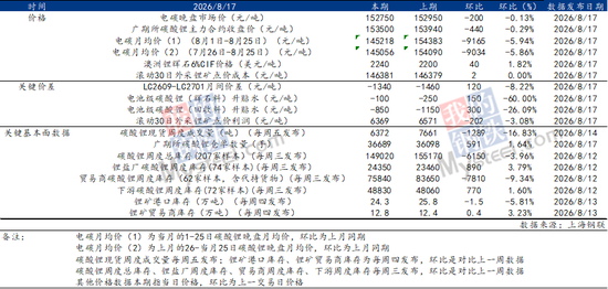 Mysteel解读：枧下窝审批推进，去库现实与复产预期博弈下价格区间震荡（碳酸锂周度复盘20260818）