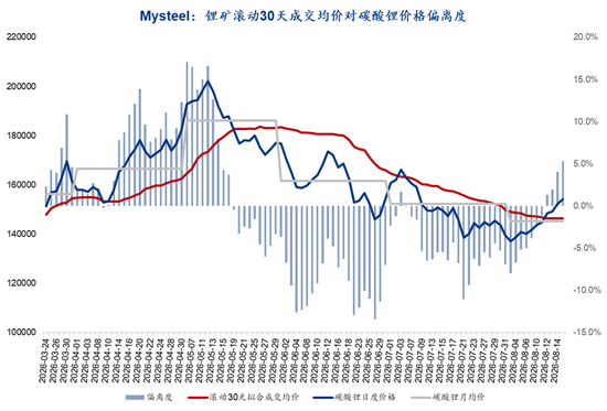 Mysteel解读：枧下窝审批推进	，去库现实与复产预期博弈下价格区间震荡（碳酸锂周度复盘20260818）