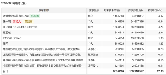 兆易创新	，业绩炸裂，葛卫东重仓